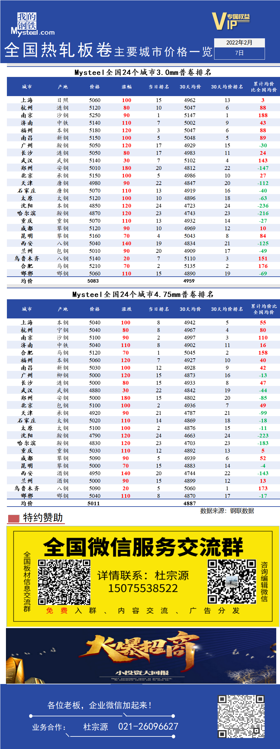 <a href='https://www.mysteel.com/' target='_blank' style='color:#3861ab'>Mysteel</a>快讯：全国<a href='https://rezha.mysteel.com/' target='_blank' style='color:#3861ab'>热轧</a>板卷主要城市价格一览（2月7日）