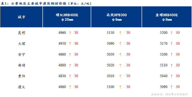 <a href='https://m.mysteel.com/' target='_blank' style='color:#3861ab'>Mysteel</a>日报：期货继续上冲 云贵建材迎开门红