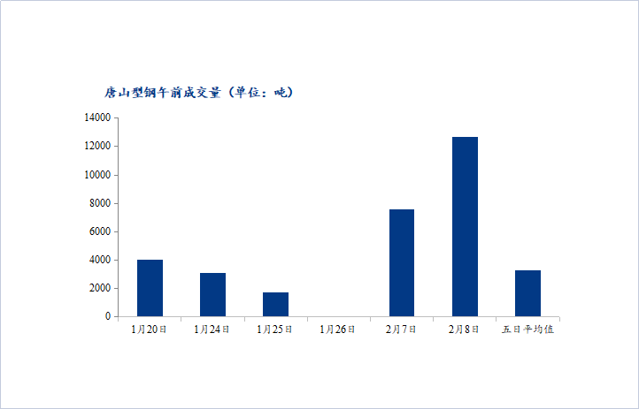 <a href='https://m.mysteel.com/' target='_blank' style='color:#3861ab'>Mysteel</a>数据：唐山调坯型钢成交量上升（2月8日10：30）