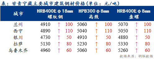 <a href='https://www.mysteel.com/' target='_blank' style='color:#3861ab'>Mysteel</a>日报：甘青宁藏<a href='https://jiancai.mysteel.com/' target='_blank' style='color:#3861ab'>建筑钢材</a>价格大幅上涨 商户心态良好