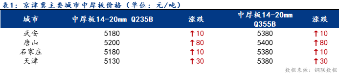 <a href='https://www.mysteel.com/' target='_blank' style='color:#3861ab'>Mysteel</a>日报：京津冀中厚板价格上涨 成交清淡