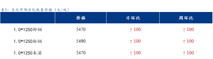 <a href='https://www.mysteel.com/' target='_blank' style='color:#3861ab'>Mysteel</a>日报：乐从冷镀板卷价格喜迎开门红