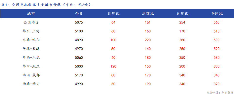 <a href='https://www.mysteel.com/' target='_blank' style='color:#3861ab'>Mysteel</a>日报：全国<a href='https://rezha.mysteel.com/' target='_blank' style='color:#3861ab'>热轧板卷价格</a>继续上涨 成交较弱