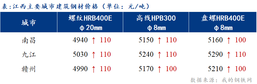 <a href='https://www.mysteel.com/' target='_blank' style='color:#3861ab'>Mysteel</a>日报：江西建筑钢材价格继续大涨 多数商家今日开工