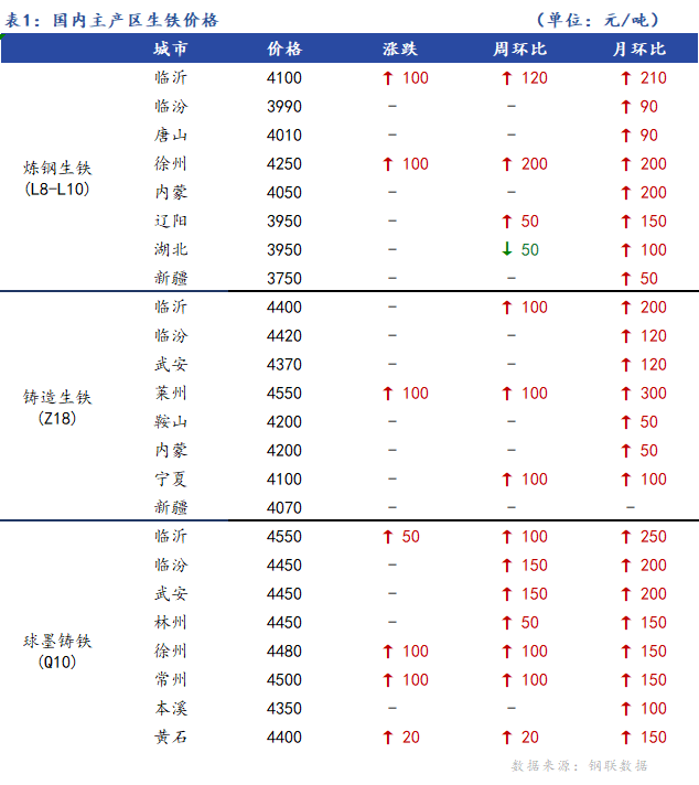 <a href='https://m.mysteel.com/' target='_blank' style='color:#3861ab'>Mysteel</a>日报：全国生铁价格稳中上行