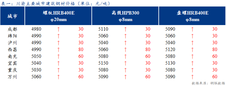 <a href='https://www.mysteel.com/' target='_blank' style='color:#3861ab'>Mysteel</a>日报：川渝建材价格延续上涨 市场需求少量释放