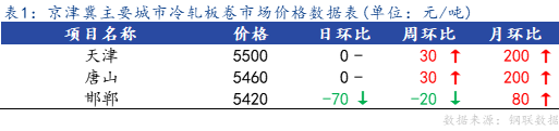 <a href='https://www.mysteel.com/' target='_blank' style='color:#3861ab'>Mysteel</a>日报：京津冀冷轧板卷主流暂稳 成交不佳