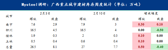 <a href='https://www.mysteel.com/' target='_blank' style='color:#3861ab'>Mysteel</a>数据：广西地区建筑钢材社会库存环比增加0.1万吨（8.26-9.2）