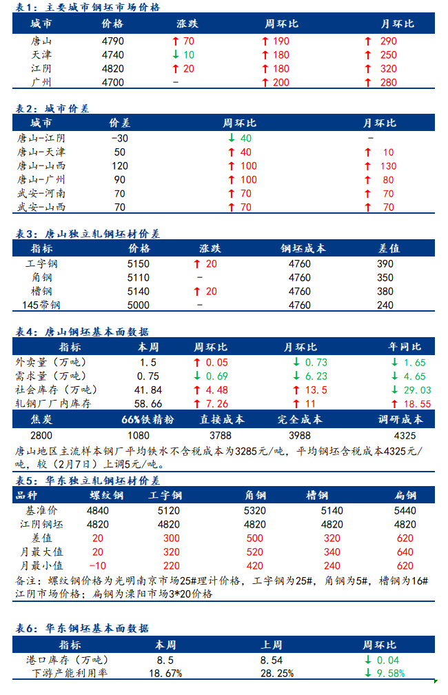 <a href='https://www.mysteel.com/' target='_blank' style='color:#3861ab'>Mysteel</a>日报：全国钢坯市场价格受期货带动拉涨为主