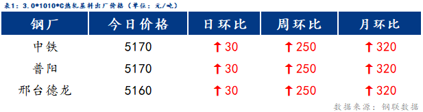 <a href='https://www.mysteel.com/' target='_blank' style='color:#3861ab'>Mysteel</a>日报：博兴冷镀价格小幅上涨