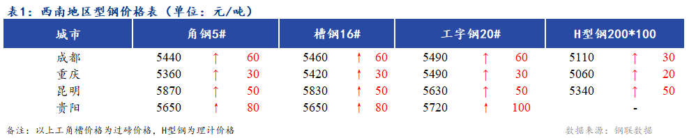 <a href='https://www.mysteel.com/' target='_blank' style='color:#3861ab'>Mysteel</a>日报：西南地区型钢价格拉涨 市场成交一般