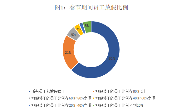 <a href='https://www.mysteel.com/' target='_blank' style='color:#3861ab'>Mysteel</a>调研：2022年春节后上海市企业复工复产情况分析报告