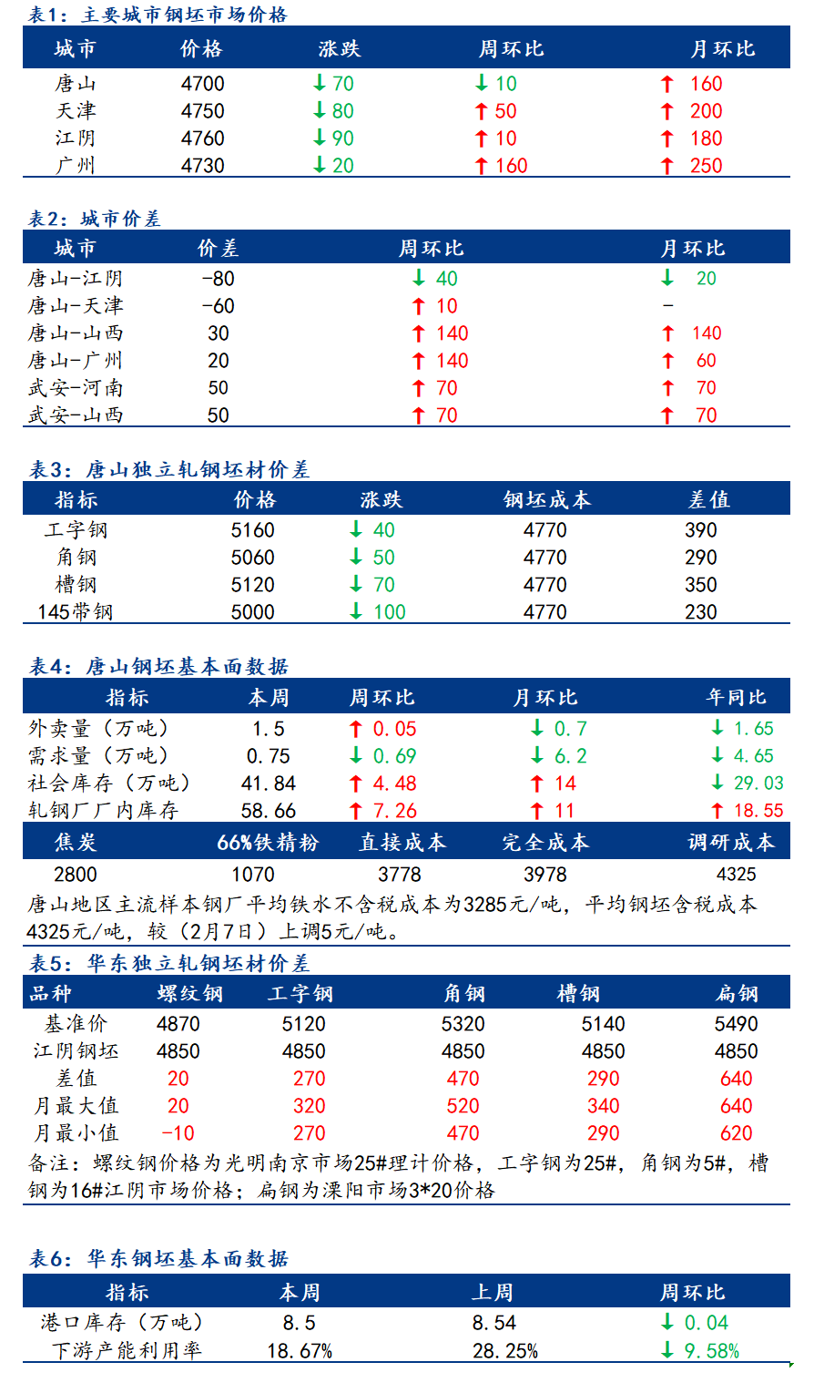 <a href='https://www.mysteel.com/' target='_blank' style='color:#3861ab'>Mysteel</a>日报：全国钢坯市场价格主流下行 成交偏弱