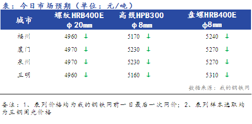 Mysteel早报：福建<a href='https://m.mysteel.com/market/p-968-----010101-0--------1.html' target='_blank' style='color:#3861ab'>建筑钢材</a>早盘价格预计弱势下行