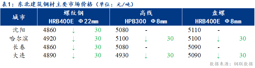 <a href='https://www.mysteel.com/' target='_blank' style='color:#3861ab'>Mysteel</a>日报：东北<a href='https://jiancai.mysteel.com/' target='_blank' style='color:#3861ab'>建筑钢材</a>价格弱势下跌 需求弱上加弱