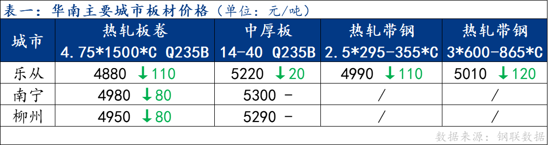 <a href='https://www.mysteel.com/' target='_blank' style='color:#3861ab'>Mysteel</a>日报：华南板材价格大幅下跌 成交清淡