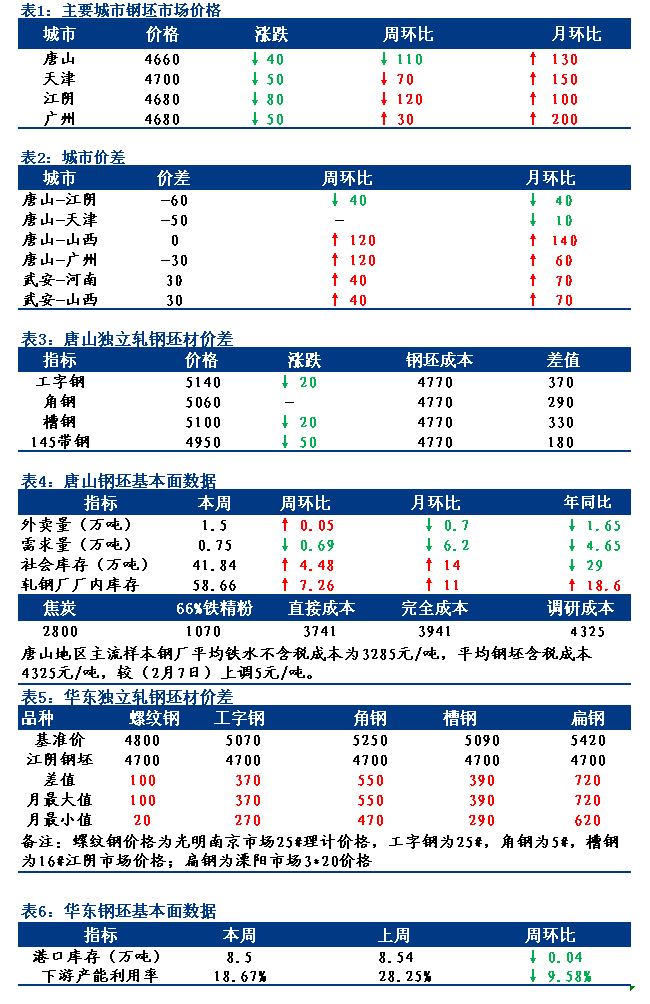 <a href='https://www.mysteel.com/' target='_blank' style='color:#3861ab'>Mysteel</a>日报：全国钢坯市场价格继续走低 市场偏谨慎