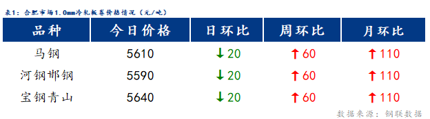 <a href='https://www.mysteel.com/' target='_blank' style='color:#3861ab'>Mysteel</a>日报：合肥冷镀板卷价格稳中趋弱