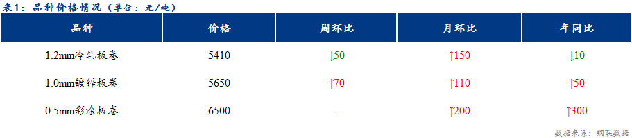 <a href='https://www.mysteel.com/' target='_blank' style='color:#3861ab'>Mysteel</a>日报：天津冷镀价格整体持稳 成交好转