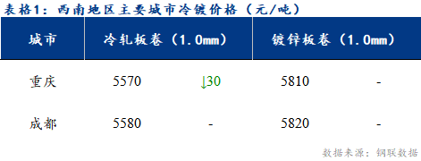 <a href='https://m.mysteel.com/' target='_blank' style='color:#3861ab'>Mysteel</a>日报：西南冷镀市场价格稳中偏弱