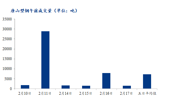 	<a href='https://m.mysteel.com/' target='_blank' style='color:#3861ab'>Mysteel</a>数据：唐山调坯型钢成交量下降（2月17日10：30）