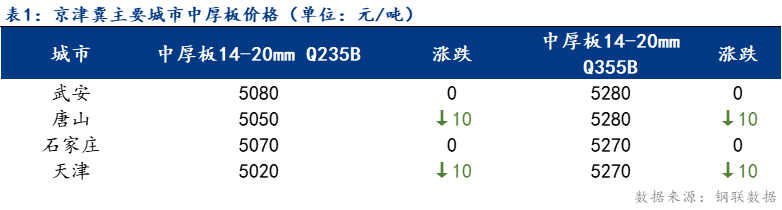 <a href='https://www.mysteel.com/' target='_blank' style='color:#3861ab'>Mysteel</a>日报：京津冀中厚板价格稳中趋弱 成交一般