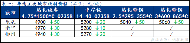 <a href='https://www.mysteel.com/' target='_blank' style='color:#3861ab'>Mysteel</a>日报：华南板材价格下跌 成交表现一般