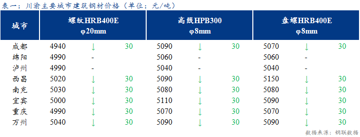 <a href='https://www.mysteel.com/' target='_blank' style='color:#3861ab'>Mysteel</a>日报：川渝建材价格弱势运行 市场需求不及预期