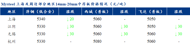 Mysteel早报：上海市场中厚板价格预计盘整运行