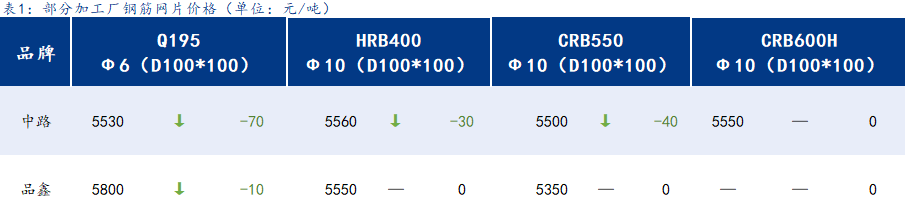 <a href='https://www.mysteel.com/' target='_blank' style='color:#3861ab'>Mysteel</a>日报：上海钢筋网片价格小幅下跌，市场成交寡淡