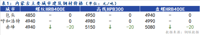 <a href='https://www.mysteel.com/' target='_blank' style='color:#3861ab'>Mysteel</a>日报：内蒙古建筑钢材价格弱势盘整 成交较差