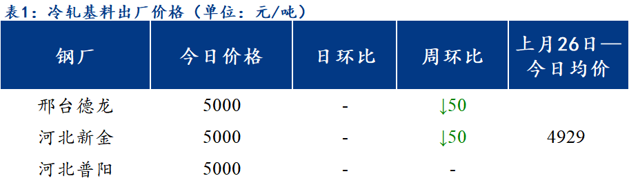 <a href='https://www.mysteel.com/' target='_blank' style='color:#3861ab'>Mysteel</a>日报：北方区域镀锌、轧硬出厂价格涨跌互现