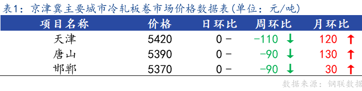 <a href='https://www.mysteel.com/' target='_blank' style='color:#3861ab'>Mysteel</a>日报：京津冀冷轧板卷主流暂稳 成交不佳