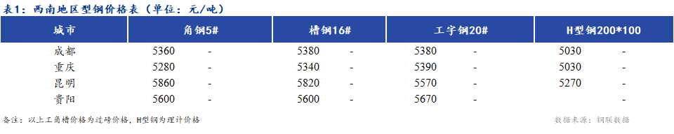 <a href='https://www.mysteel.com/' target='_blank' style='color:#3861ab'>Mysteel</a>日报：西南地区型钢价格普遍持稳 市场成交不理想