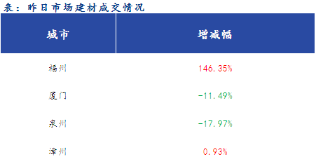 <a href='https://m.mysteel.com/' target='_blank' style='color:#3861ab'>Mysteel</a>早报：福建<a href='https://m.mysteel.com/market/p-968-----010101-0--------1.html' target='_blank' style='color:#3861ab'>建筑钢材</a>早盘价格预计稳中偏强