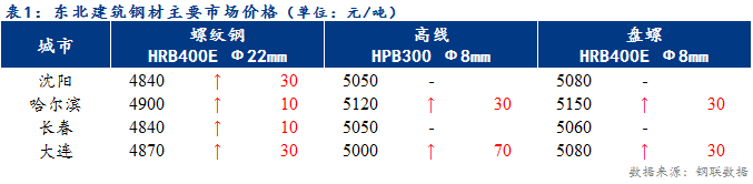 <a href='https://www.mysteel.com/' target='_blank' style='color:#3861ab'>Mysteel</a>日报：东北建筑钢材价格小幅上涨 成交尚可