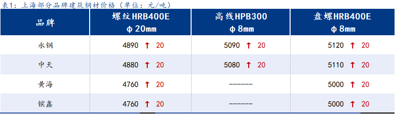 <a href='https://www.mysteel.com/' target='_blank' style='color:#3861ab'>Mysteel</a>日报:上海建筑钢材震荡运行 期螺走低观望情绪浓厚