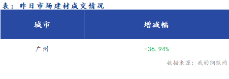 <a href='https://m.mysteel.com/' target='_blank' style='color:#3861ab'>Mysteel</a>早报：广州建筑钢材早盘价格或将稳中趋弱运行