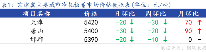 <a href='https://m.mysteel.com/' target='_blank' style='color:#3861ab'>Mysteel</a>日报：京津冀冷轧板卷主流暂稳 成交不佳