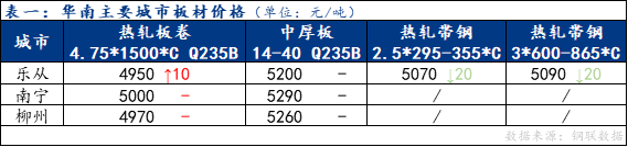 <a href='https://www.mysteel.com/' target='_blank' style='color:#3861ab'>Mysteel</a>日报：华南板材价格盘整运行 成交表现欠佳