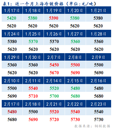 	Mysteel早报：23日上海冷镀板卷价格预计下调20-30元/吨