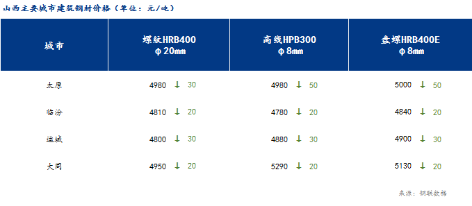 <a href='https://m.mysteel.com/' target='_blank' style='color:#3861ab'>Mysteel</a>日报：山西建筑钢材价格偏弱调整 成交表现偏一般