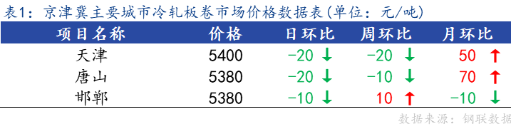 <a href='https://www.mysteel.com/' target='_blank' style='color:#3861ab'>Mysteel</a>日报：京津冀冷轧板卷主流暂稳 成交不佳