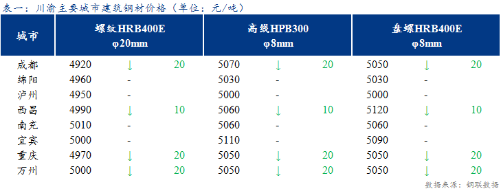 <a href='https://m.mysteel.com/' target='_blank' style='color:#3861ab'>Mysteel</a>日报：川渝建筑钢材价格弱势下跌 市场情绪偏弱