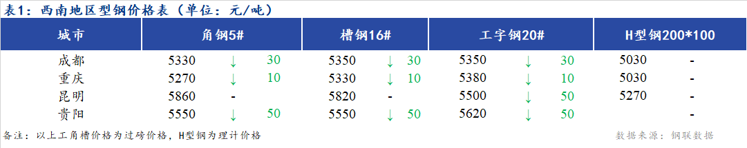 <a  data-cke-saved-href='https://www.mysteel.com/' href='https://www.mysteel.com/' target='_blank' style='color:#3861ab'><a href='https://www.mysteel.com/' target='_blank' style='color:#3861ab'>Mysteel</a></a>日报：<a  data-cke-saved-href='https://xinan.mysteel.com/' href='https://xinan.mysteel.com/' target='_blank' style='color:#3861ab'>西南</a>地区型钢价格普遍持稳 市场成交不佳