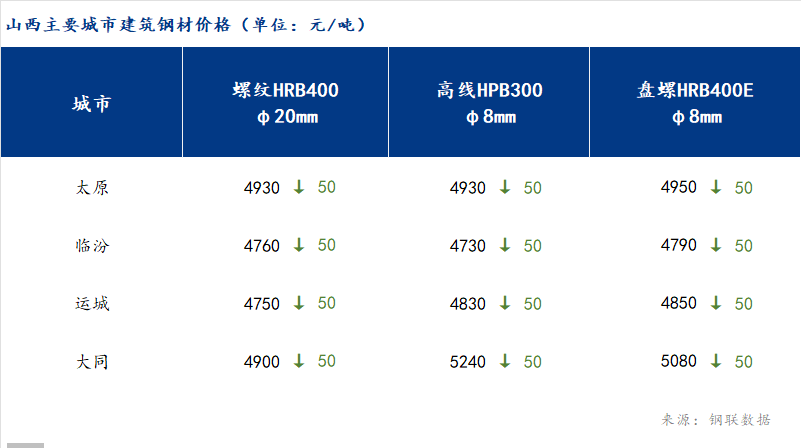 <a href='https://www.mysteel.com/' target='_blank' style='color:#3861ab'>Mysteel</a>日报：山西建筑钢材价格弱势调整 市场实际成交偏一般