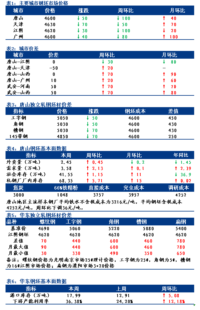 <a href='https://www.mysteel.com/' target='_blank' style='color:#3861ab'>Mysteel</a>日报：全国钢坯市场价格降幅有所扩大