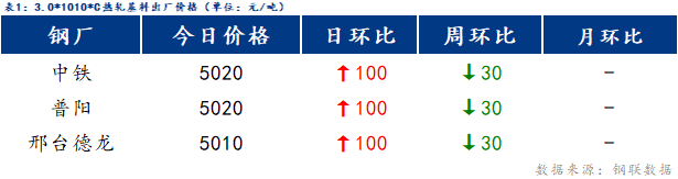 <a href='https://www.mysteel.com/' target='_blank' style='color:#3861ab'>Mysteel</a>日报：博兴冷镀价格小幅上涨 成交放量