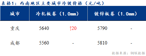 <a href='https://www.mysteel.com/' target='_blank' style='color:#3861ab'>Mysteel</a>日报：西南冷镀市场价格稳中偏强