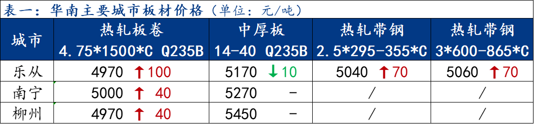 <a href='https://www.mysteel.com/' target='_blank' style='color:#3861ab'>Mysteel</a>日报：华南板材价格整体上行 成交尚可